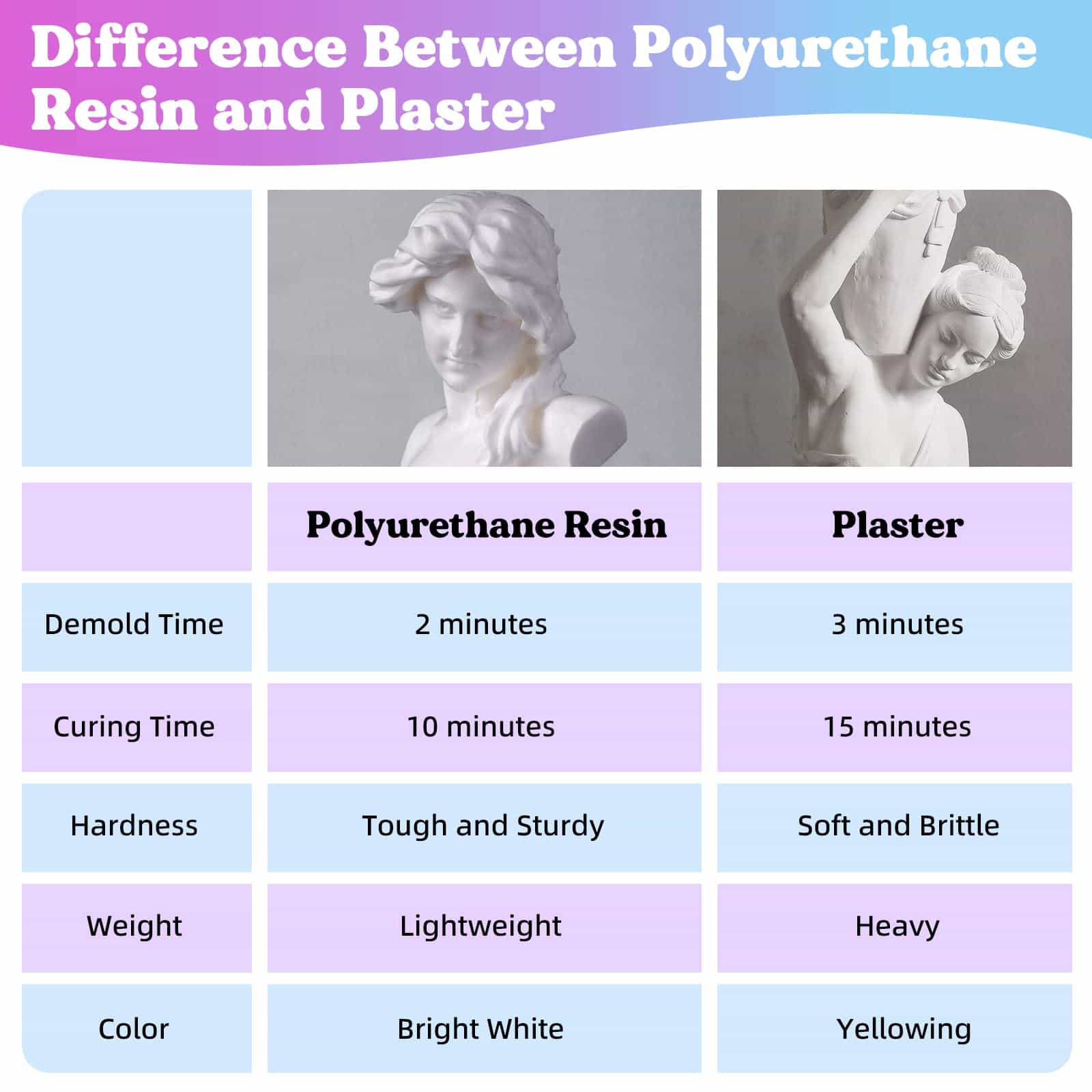 LET'S RESIN 60oz polyurethane resin is different from plaster in demold time, curing time, hardness,weight and color.