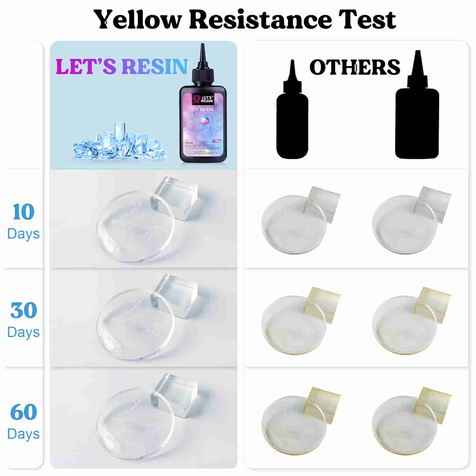 UV Resin Kit with Lamp,203Pcs Resin Kit with 100g Clear Hard Low Odor UV  Resin, Pigment, Resin Accessories, UV Resin Kit for Jewelry Making